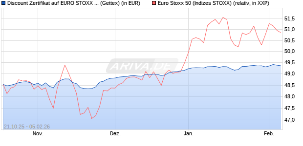 Discount Zertifikat auf EURO STOXX 50 [Goldman Sa. (WKN: GU5FP9) Chart