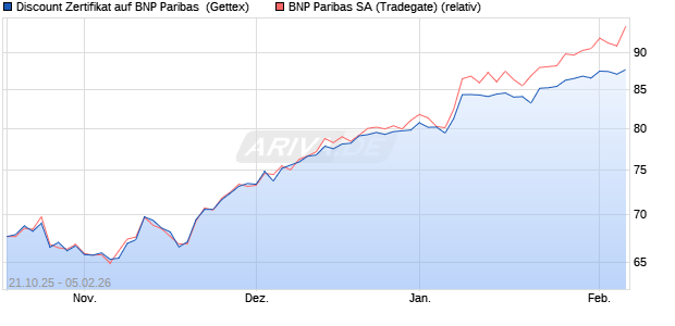 Discount Zertifikat auf BNP Paribas [Goldman Sachs . (WKN: GU5F7J) Chart