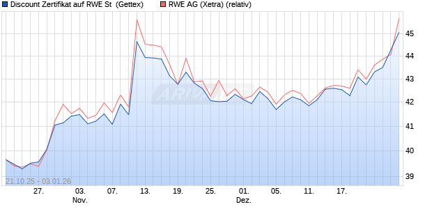 Discount Zertifikat auf RWE St [Goldman Sachs Bank . (WKN: GU5F8B) Chart
