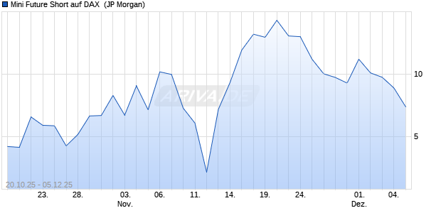 Mini Future Short auf DAX [J.P. Morgan Structured Pro. (WKN: JU9B65) Chart