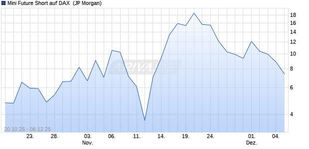 Mini Future Short auf DAX [J.P. Morgan Structured Pro. (WKN: JU900S) Chart