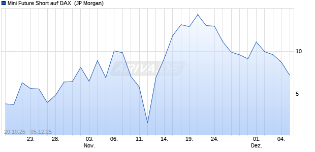 Mini Future Short auf DAX [J.P. Morgan Structured Pro. (WKN: JU9B64) Chart