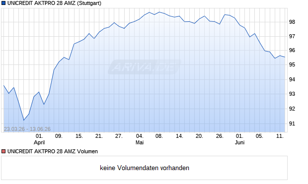 UNICREDIT AKTPRO 28 AMZ Aktie Chart