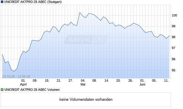 UNICREDIT AKTPRO 28 ABEC Aktie Chart