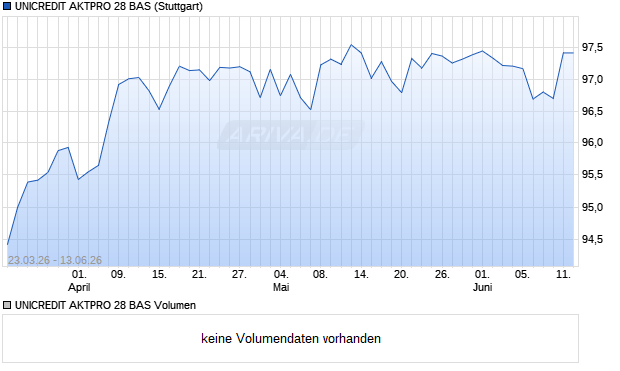 UNICREDIT AKTPRO 28 BAS Aktie Chart