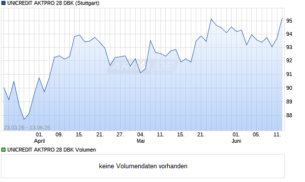 UNICREDIT AKTPRO 28 DBK Aktie Chart