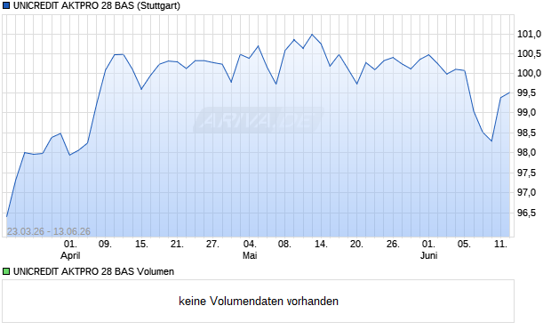 UNICREDIT AKTPRO 28 BAS Aktie Chart