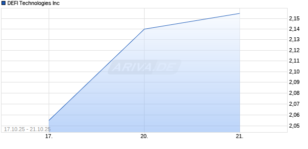 DEFI Technologies Inc [Common Shares] Chart