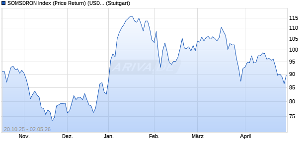 SOMSDRON Index (Price Return) (USD) Chart
