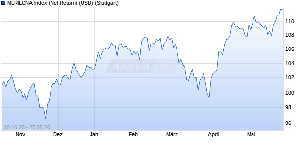 MLRILONA Index (Net Return) (USD) Chart