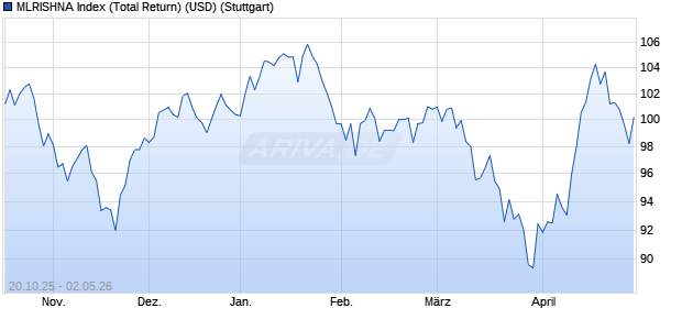 MLRISHNA Index (Total Return) (USD) Chart