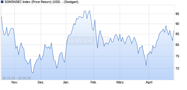 SOMSNSEC Index (Price Return) (USD) Chart