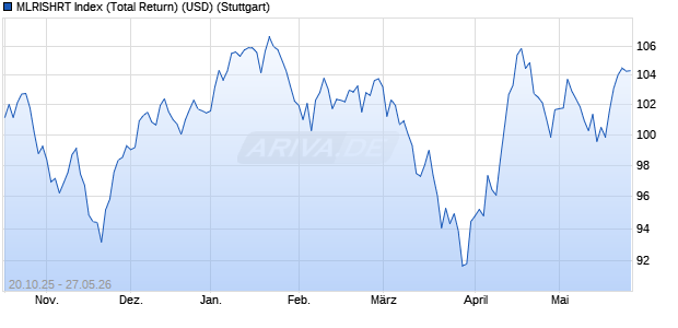 MLRISHRT Index (Total Return) (USD) Chart