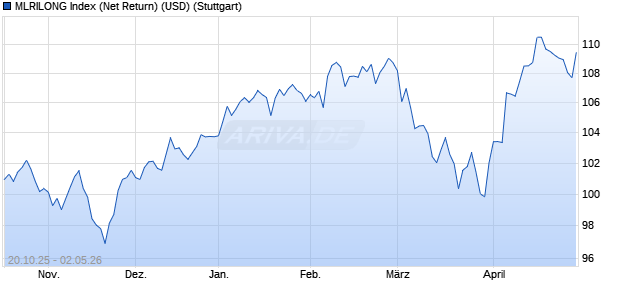 MLRILONG Index (Net Return) (USD) Chart