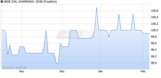 NEUE ZWL ZAHNRADW. 25/30 (WKN A4DFSF, ISIN DE000A4DFSF4) Chart