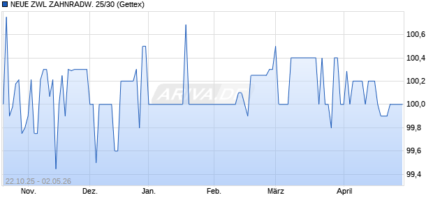 NEUE ZWL ZAHNRADW. 25/30 (WKN A4DFSF, ISIN DE000A4DFSF4) Chart