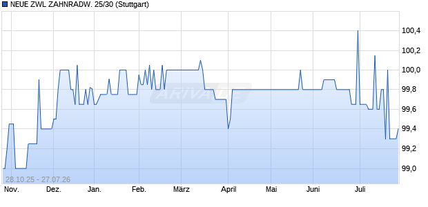 NEUE ZWL ZAHNRADW. 25/30 (WKN A4DFSF, ISIN DE000A4DFSF4) Chart