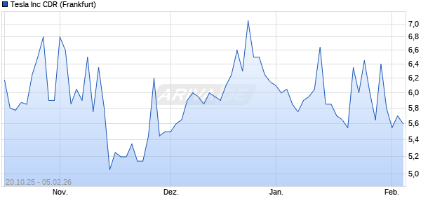 Tesla Aktie Chart