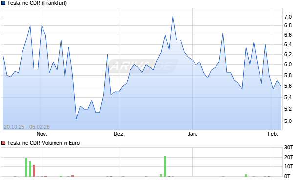 Tesla Aktie Chart