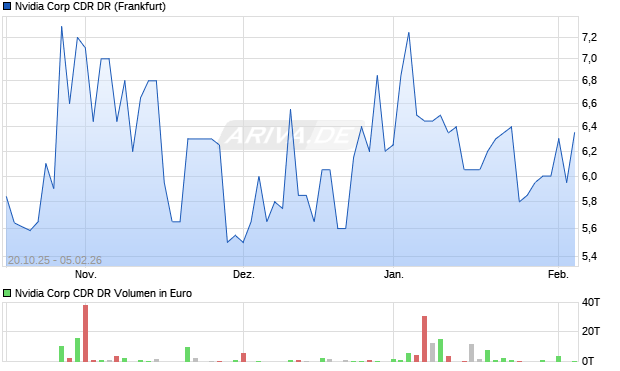 Nvidia Corp CDR DR Aktie Chart