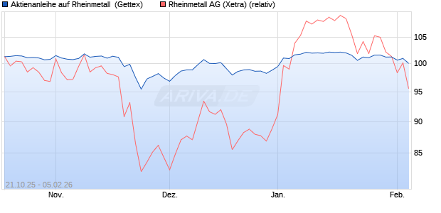 Aktienanleihe auf Rheinmetall [UniCredit Bank GmbH] (WKN: UN0ULU) Chart