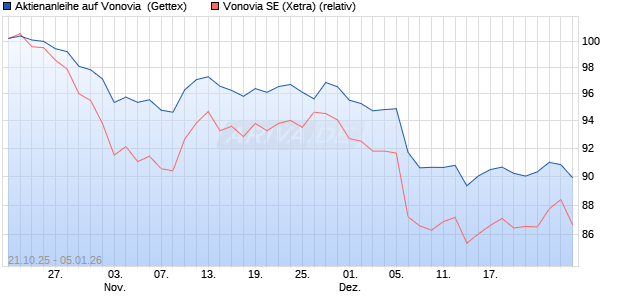 Aktienanleihe auf Vonovia [UniCredit Bank GmbH] (WKN: UN0ULY) Chart