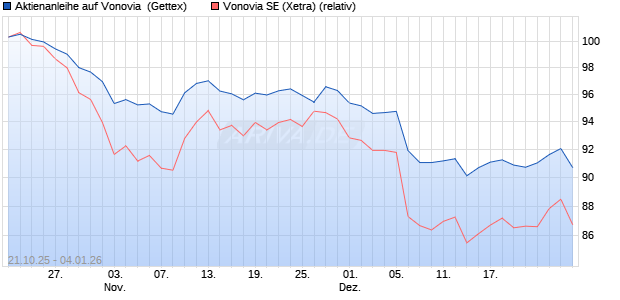 Aktienanleihe auf Vonovia [UniCredit Bank GmbH] (WKN: UN0ULZ) Chart