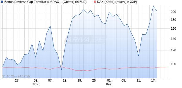 Bonus Reverse Cap Zertifikat auf DAX [UniCredit Ban. (WKN: UN0U6B) Chart