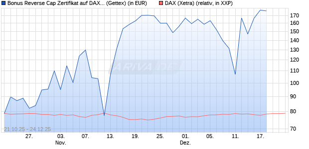 Bonus Reverse Cap Zertifikat auf DAX [UniCredit Ban. (WKN: UN0U6C) Chart