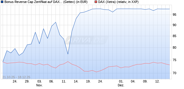 Bonus Reverse Cap Zertifikat auf DAX [UniCredit Ban. (WKN: UN0U6D) Chart