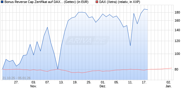 Bonus Reverse Cap Zertifikat auf DAX [UniCredit Bank GmbH] Chart