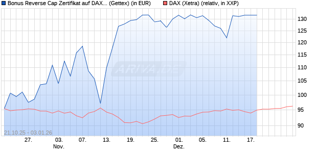 Bonus Reverse Cap Zertifikat auf DAX [UniCredit Bank GmbH] Chart