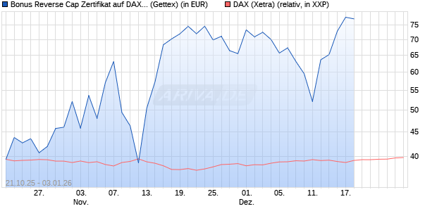 Bonus Reverse Cap Zertifikat auf DAX [UniCredit Bank GmbH] Chart