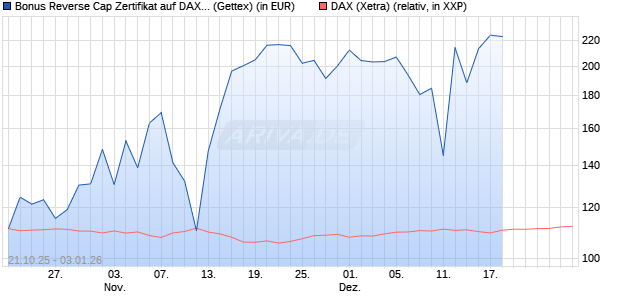 Bonus Reverse Cap Zertifikat auf DAX [UniCredit Bank GmbH] Chart