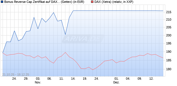 Bonus Reverse Cap Zertifikat auf DAX [UniCredit Ban. (WKN: UN0U6J) Chart