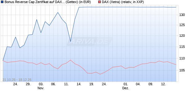 Bonus Reverse Cap Zertifikat auf DAX [UniCredit Ban. (WKN: UN0U6K) Chart