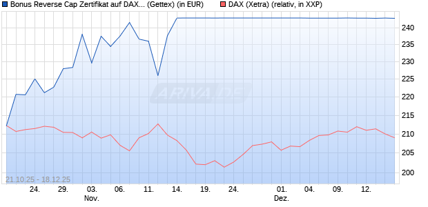 Bonus Reverse Cap Zertifikat auf DAX [UniCredit Ban. (WKN: UN0U6M) Chart