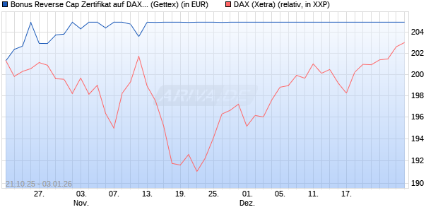 Bonus Reverse Cap Zertifikat auf DAX [UniCredit Ban. (WKN: UN0U6N) Chart