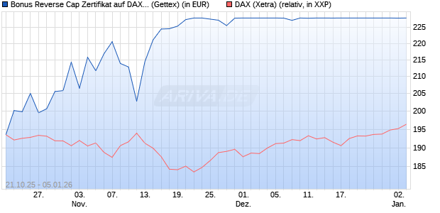 Bonus Reverse Cap Zertifikat auf DAX [UniCredit Ban. (WKN: UN0U6P) Chart