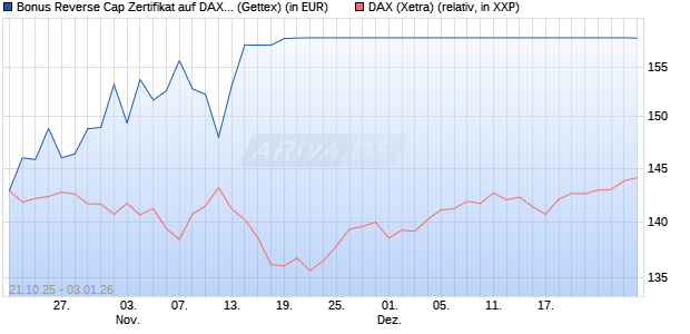 Bonus Reverse Cap Zertifikat auf DAX [UniCredit Ban. (WKN: UN0U6Q) Chart