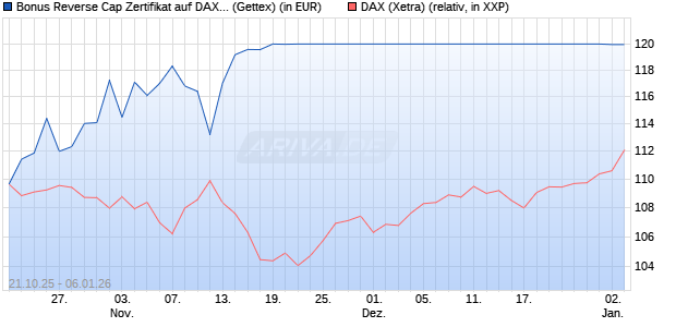Bonus Reverse Cap Zertifikat auf DAX [UniCredit Ban. (WKN: UN0U6R) Chart