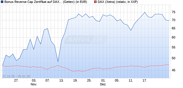 Bonus Reverse Cap Zertifikat auf DAX [UniCredit Ban. (WKN: UN0U6T) Chart