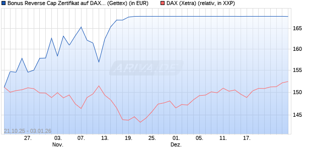 Bonus Reverse Cap Zertifikat auf DAX [UniCredit Ban. (WKN: UN0U6U) Chart