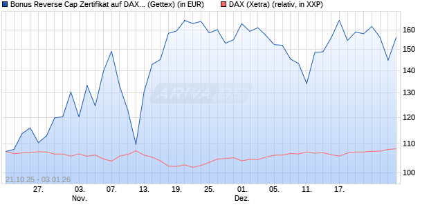 Bonus Reverse Cap Zertifikat auf DAX [UniCredit Ban. (WKN: UN0U6V) Chart