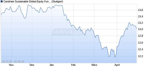 Candriam Sustainable Global Equity Fund  Active ETF. Chart