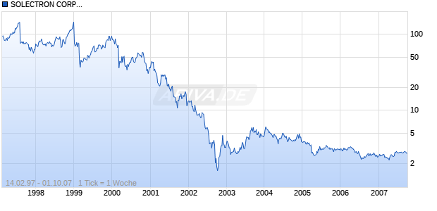 SOLECTRON CORP.DL-,001 Chart