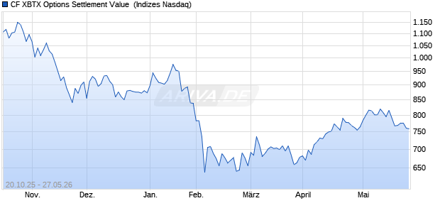 CF XBTX Options Settlement Value [Index] Chart
