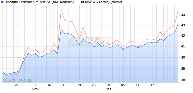 Discount Zertifikat auf RWE St [BNP Paribas Emissio. (WKN: PK096P) Chart