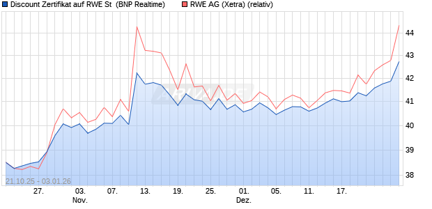 Discount Zertifikat auf RWE St [BNP Paribas Emissio. (WKN: PK096Q) Chart