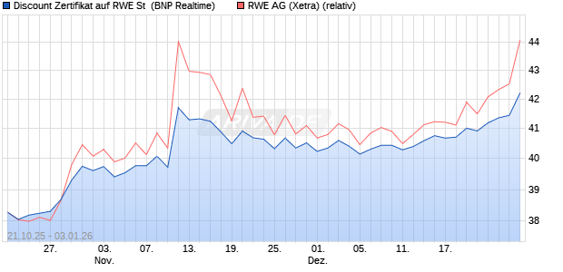 Discount Zertifikat auf RWE St [BNP Paribas Emissio. (WKN: PK096R) Chart